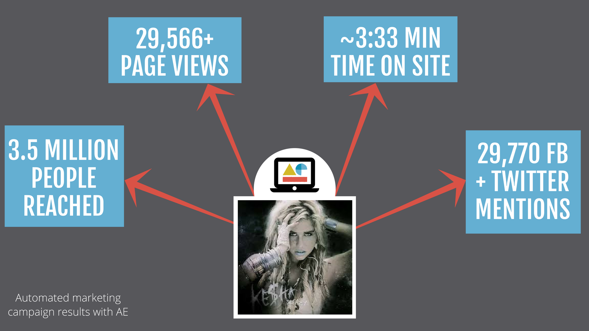 Data visualization of the AE automated marketing campaign's results.