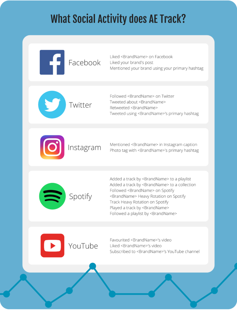 a list of the social activity ae tracks including facebook, twitter, instagram, spotify, and youtube.