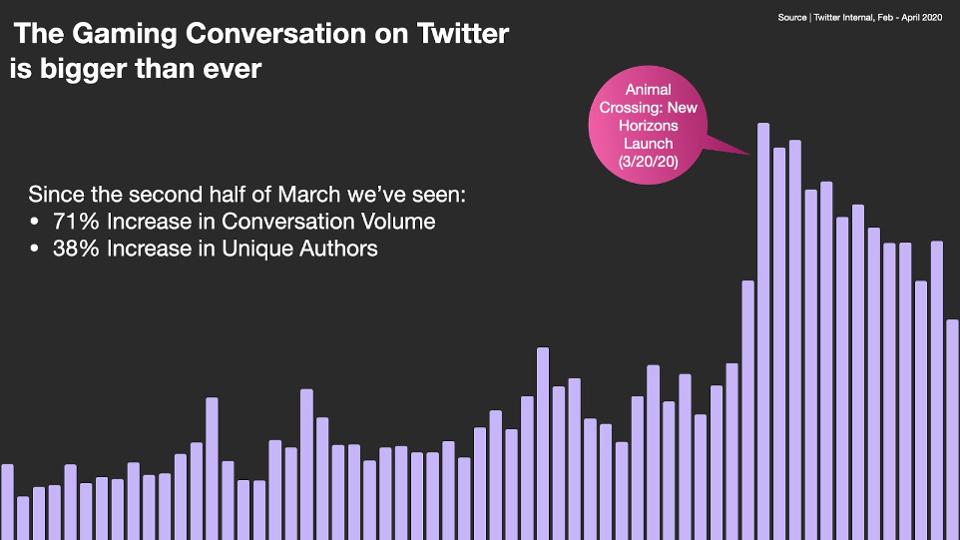 71% rise in Animal Crossing conversation on Twitter