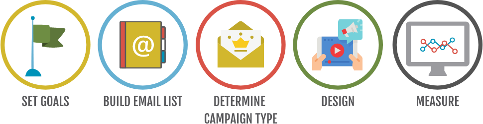 Graphic showing the steps to building an email marketing campaign