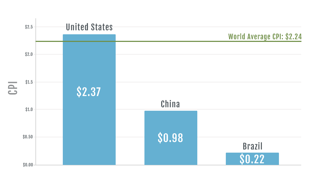 Demystifying Cost Per Install: Understanding the CPI of Your Mobile