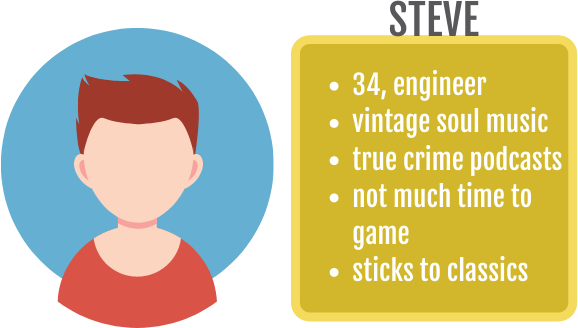 Graphic showing attributes of Sample Steve