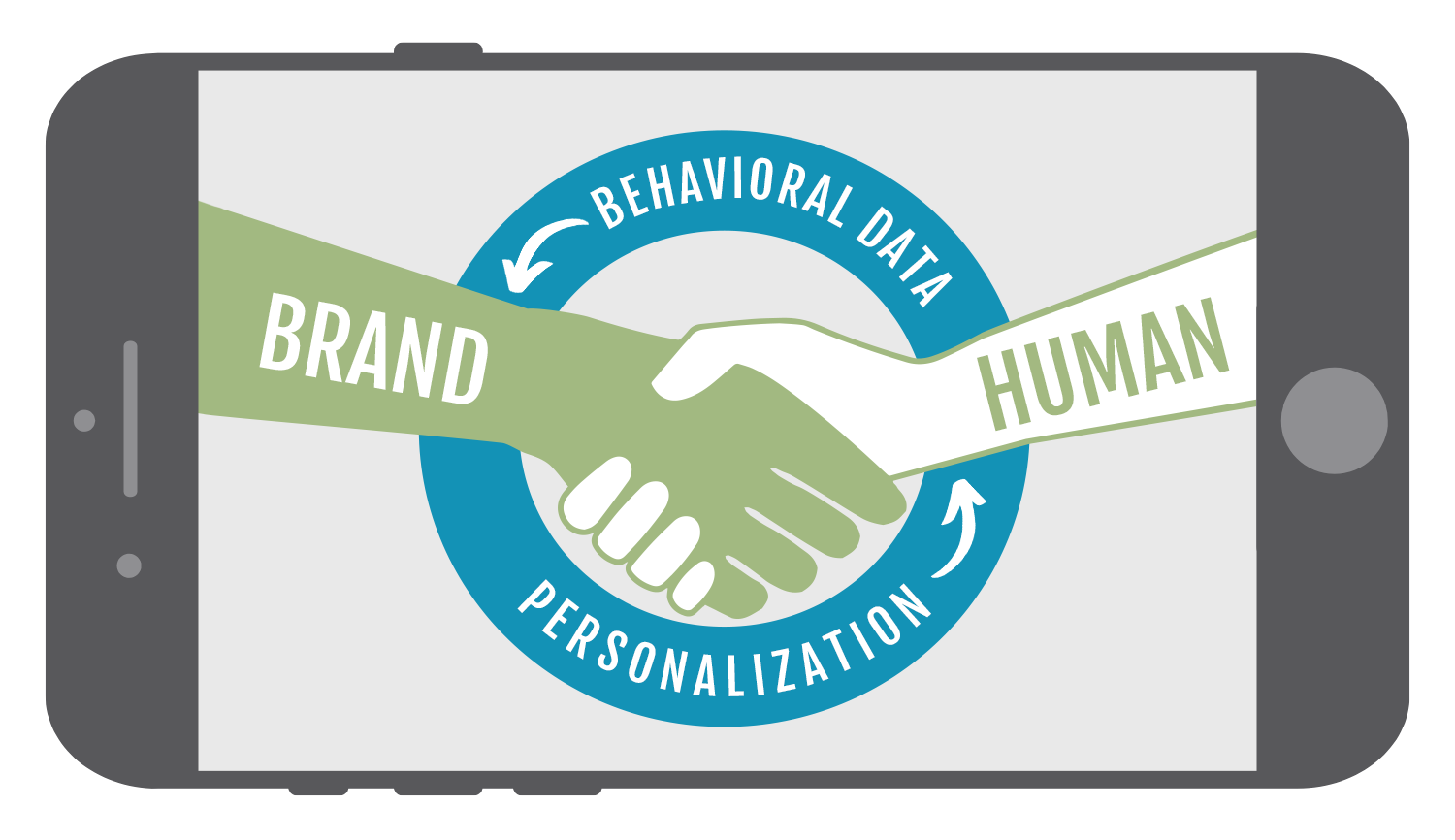 A cellphone screen showing two people shaking hands. One hand is labelled "brand", the other "human". There is an arrow from the human to the brand that says "behavioral data" and the opposite way that says "personalization"