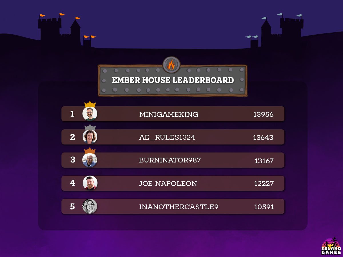 Points community leaderboard for fictional game Protect Your Castle